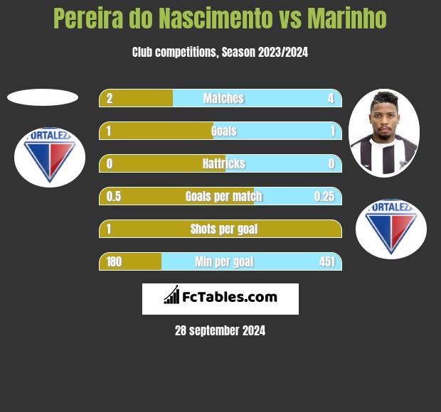 Pereira do Nascimento vs Marinho h2h player stats