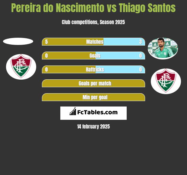 Pereira do Nascimento vs Thiago Santos h2h player stats