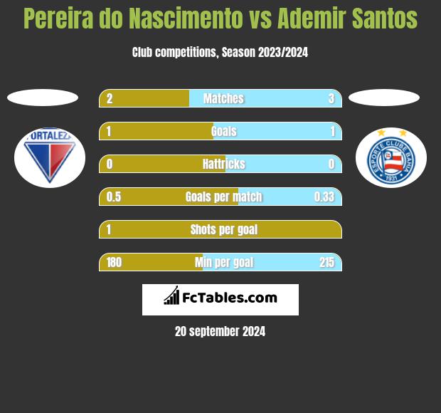 Pereira do Nascimento vs Ademir Santos h2h player stats