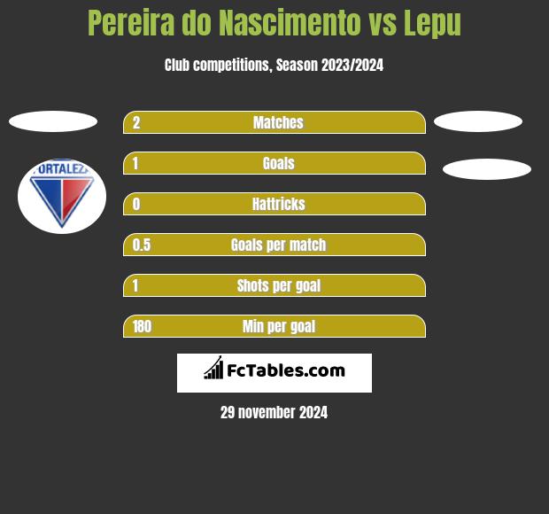 Pereira do Nascimento vs Lepu h2h player stats