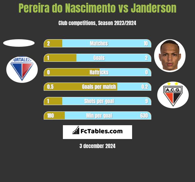 Pereira do Nascimento vs Janderson h2h player stats