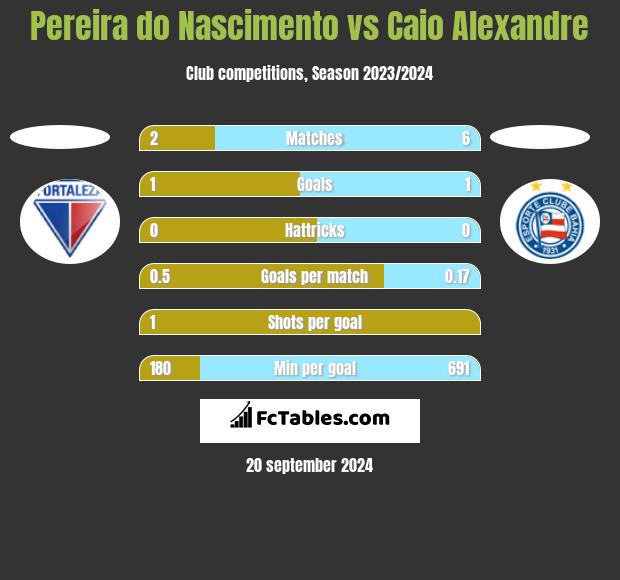 Pereira do Nascimento vs Caio Alexandre h2h player stats