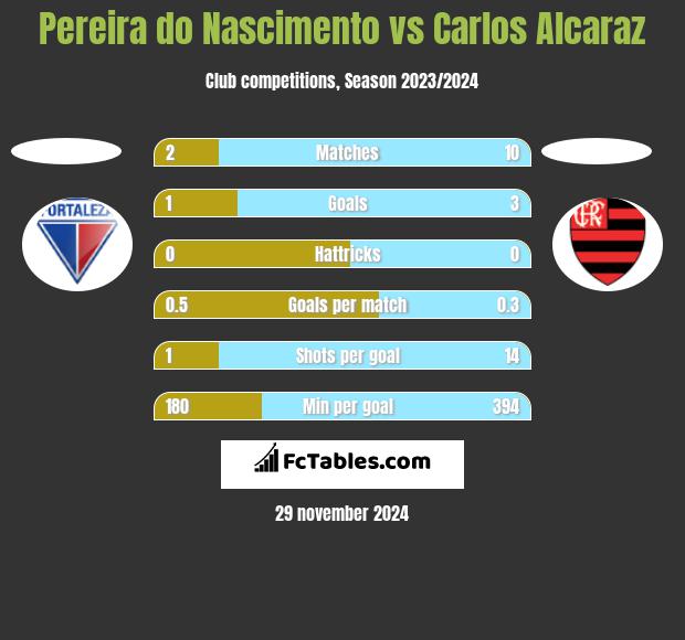 Pereira do Nascimento vs Carlos Alcaraz h2h player stats