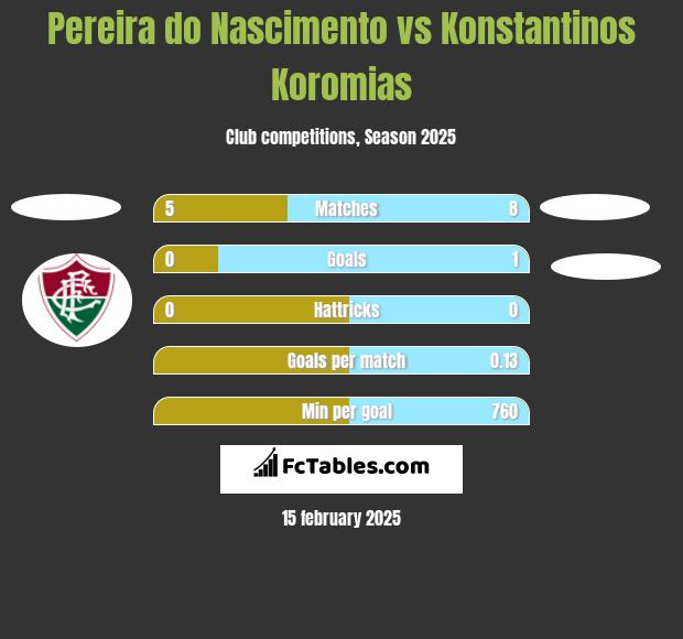 Pereira do Nascimento vs Konstantinos Koromias h2h player stats