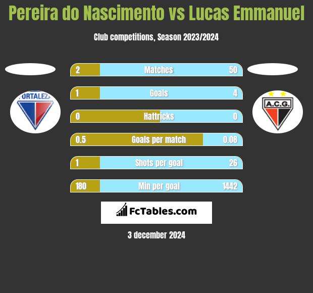 Pereira do Nascimento vs Lucas Emmanuel h2h player stats