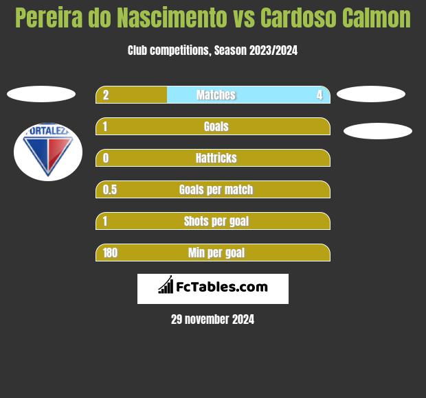 Pereira do Nascimento vs Cardoso Calmon h2h player stats