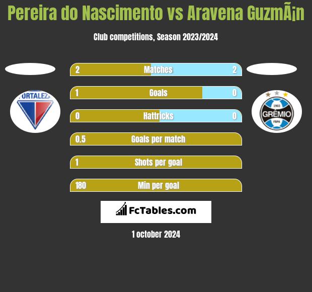 Pereira do Nascimento vs Aravena GuzmÃ¡n h2h player stats