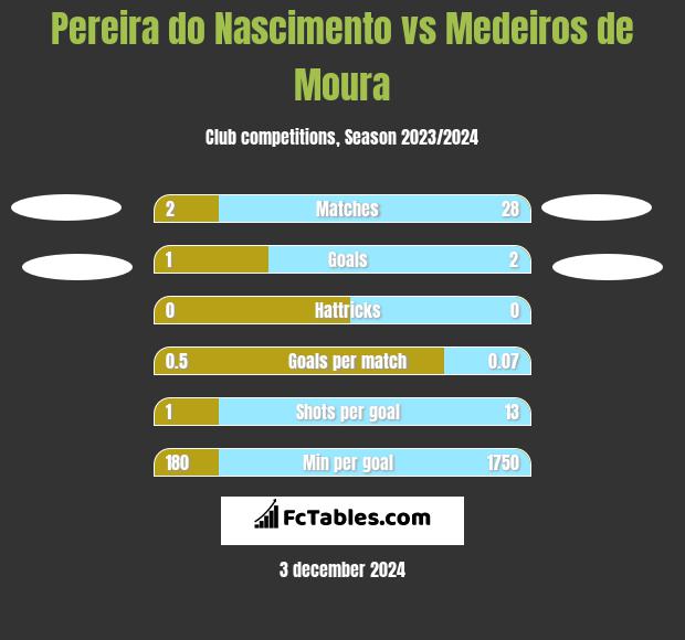 Pereira do Nascimento vs Medeiros de Moura h2h player stats