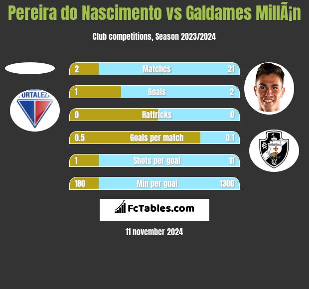 Pereira do Nascimento vs Galdames MillÃ¡n h2h player stats