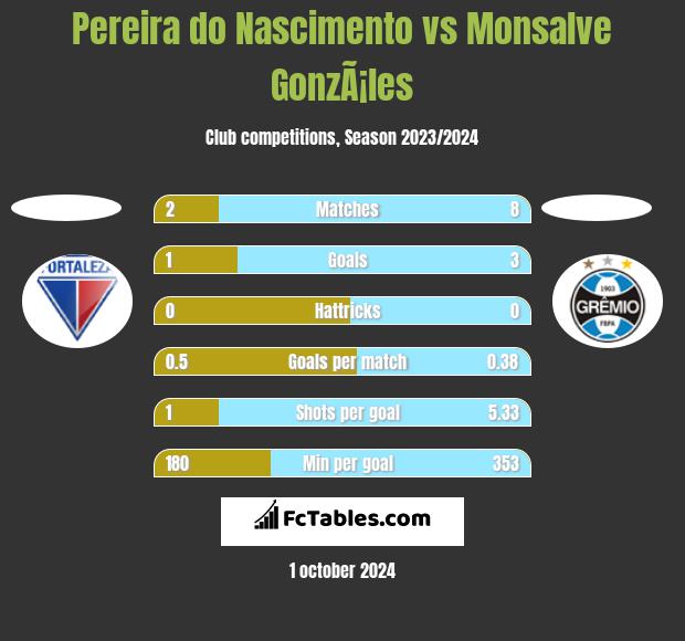 Pereira do Nascimento vs Monsalve GonzÃ¡les h2h player stats