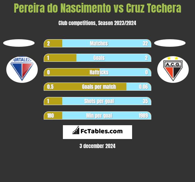 Pereira do Nascimento vs Cruz Techera h2h player stats