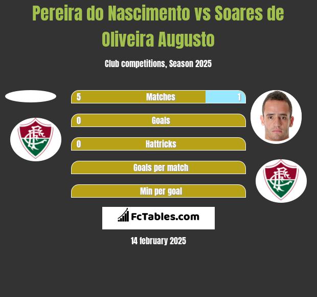 Pereira do Nascimento vs Soares de Oliveira Augusto h2h player stats