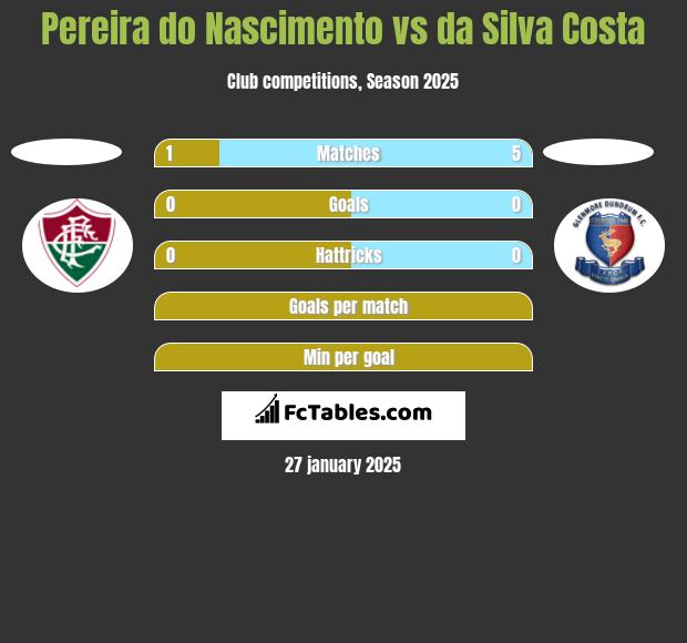 Pereira do Nascimento vs da Silva Costa h2h player stats