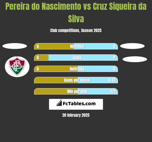 Pereira do Nascimento vs Cruz Siqueira da Silva h2h player stats