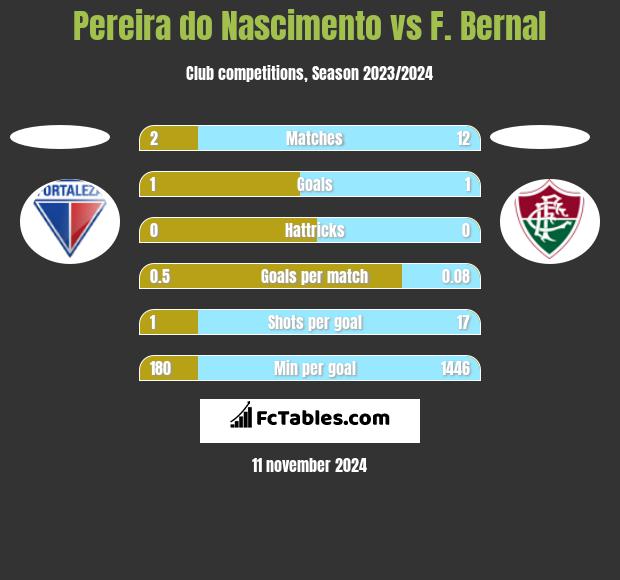 Pereira do Nascimento vs F. Bernal h2h player stats