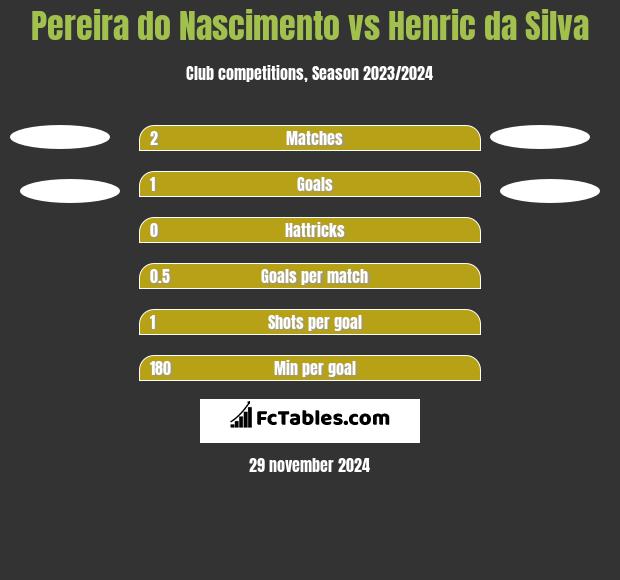 Pereira do Nascimento vs Henric da Silva h2h player stats