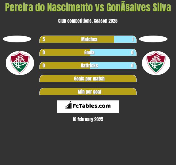 Pereira do Nascimento vs GonÃ§alves Silva h2h player stats