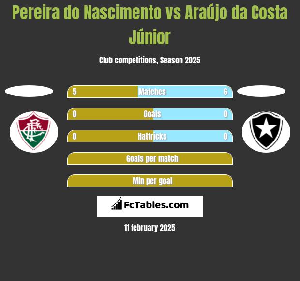 Pereira do Nascimento vs Araújo da Costa Júnior h2h player stats