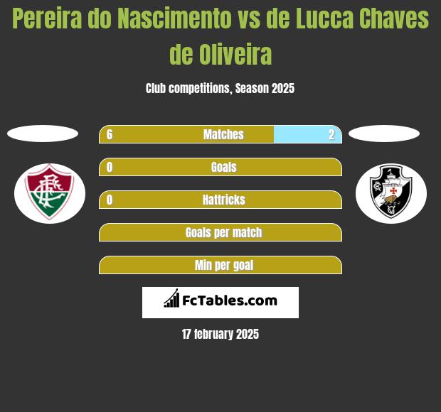 Pereira do Nascimento vs de Lucca Chaves de Oliveira h2h player stats