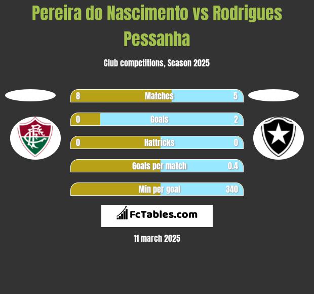 Pereira do Nascimento vs Rodrigues Pessanha h2h player stats