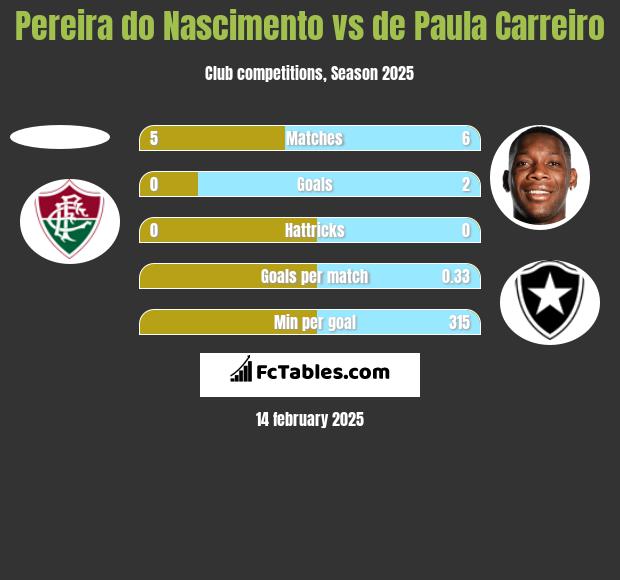 Pereira do Nascimento vs de Paula Carreiro h2h player stats