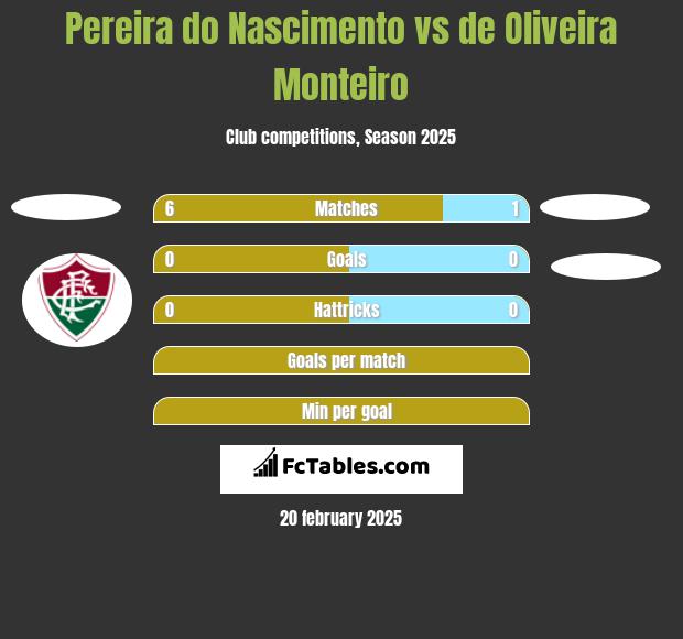 Pereira do Nascimento vs de Oliveira Monteiro h2h player stats