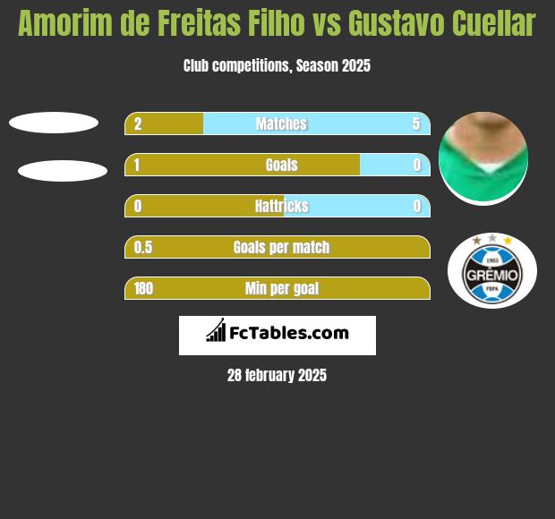 Amorim de Freitas Filho vs Gustavo Cuellar h2h player stats