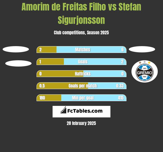 Amorim de Freitas Filho vs Stefan Sigurjonsson h2h player stats