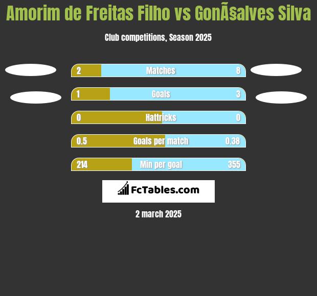 Amorim de Freitas Filho vs GonÃ§alves Silva h2h player stats