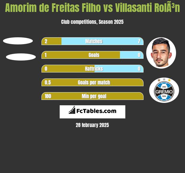 Amorim de Freitas Filho vs Villasanti RolÃ³n h2h player stats