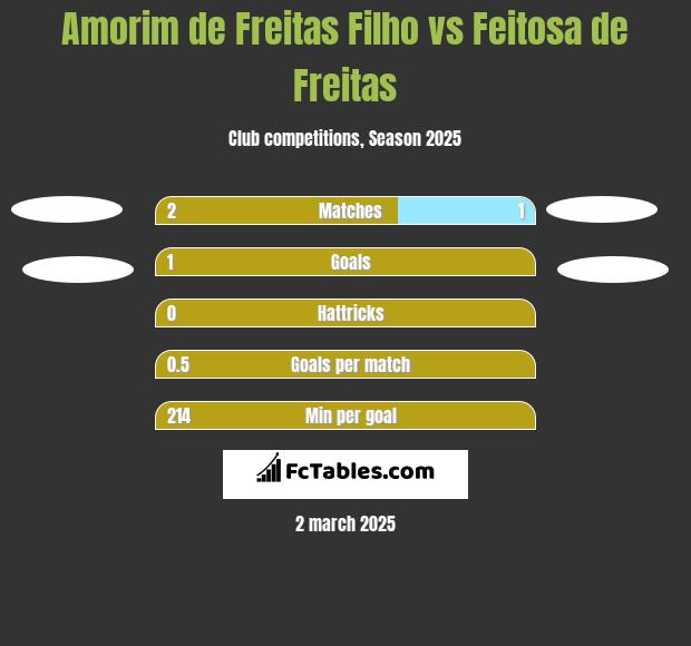 Amorim de Freitas Filho vs Feitosa de Freitas h2h player stats