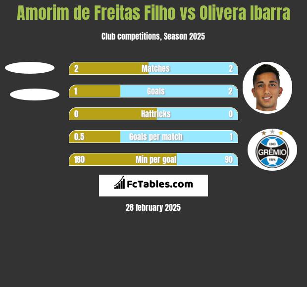 Amorim de Freitas Filho vs Olivera Ibarra h2h player stats