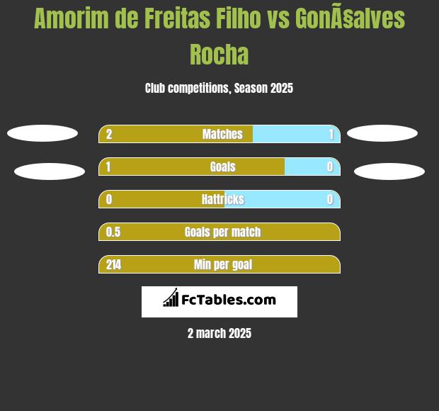 Amorim de Freitas Filho vs GonÃ§alves Rocha h2h player stats