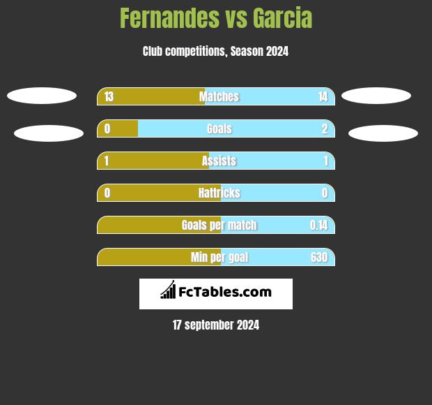 Fernandes vs Garcia h2h player stats