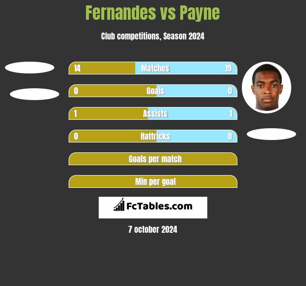 Fernandes vs Payne h2h player stats