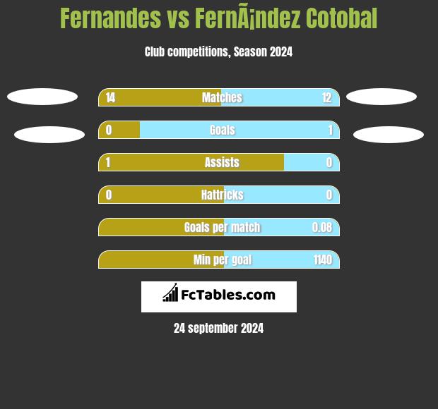 Fernandes vs FernÃ¡ndez Cotobal h2h player stats