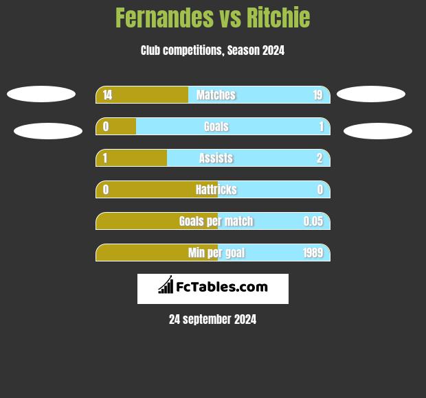 Fernandes vs Ritchie h2h player stats