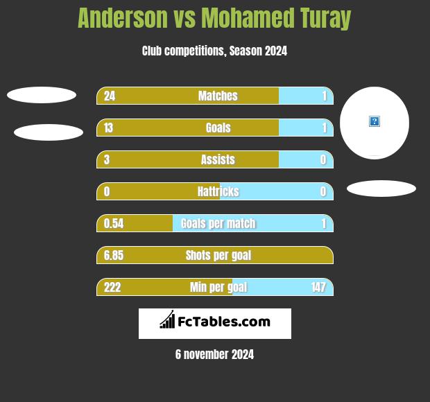 Anderson vs Mohamed Turay h2h player stats