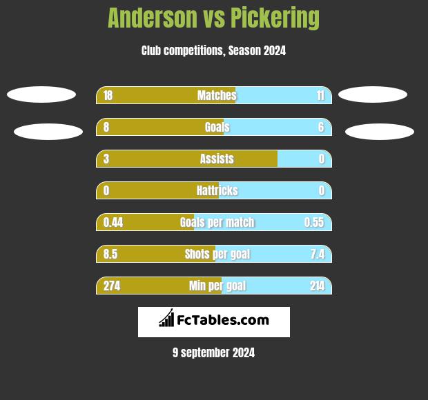 Anderson vs Pickering h2h player stats