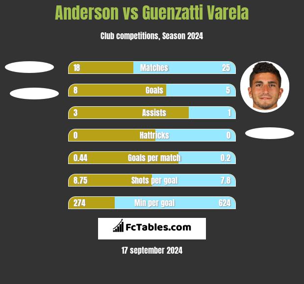 Anderson vs Guenzatti Varela h2h player stats