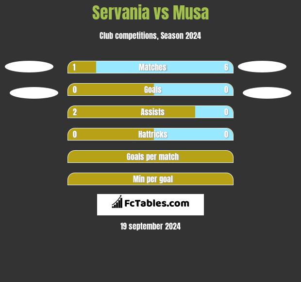 Servania vs Musa h2h player stats