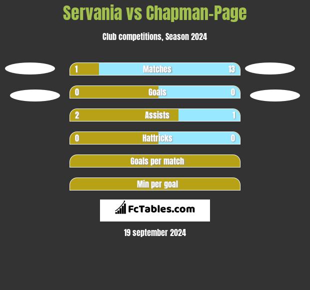 Servania vs Chapman-Page h2h player stats