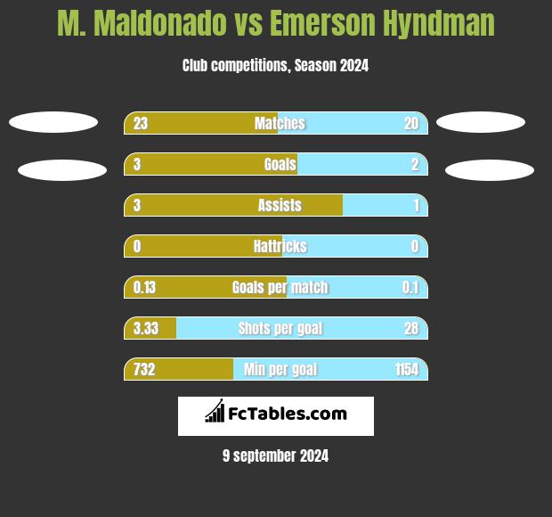 M. Maldonado vs Emerson Hyndman h2h player stats