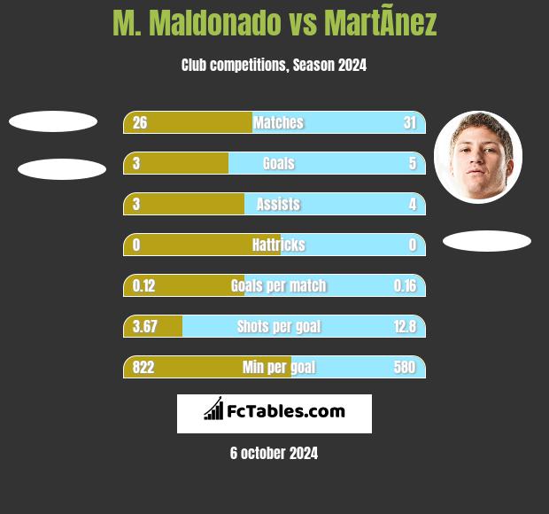 M. Maldonado vs MartÃ­nez h2h player stats