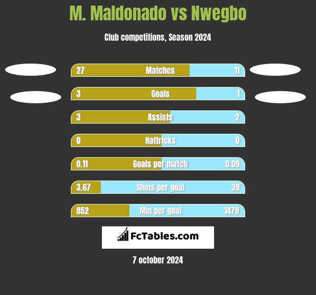 M. Maldonado vs Nwegbo h2h player stats