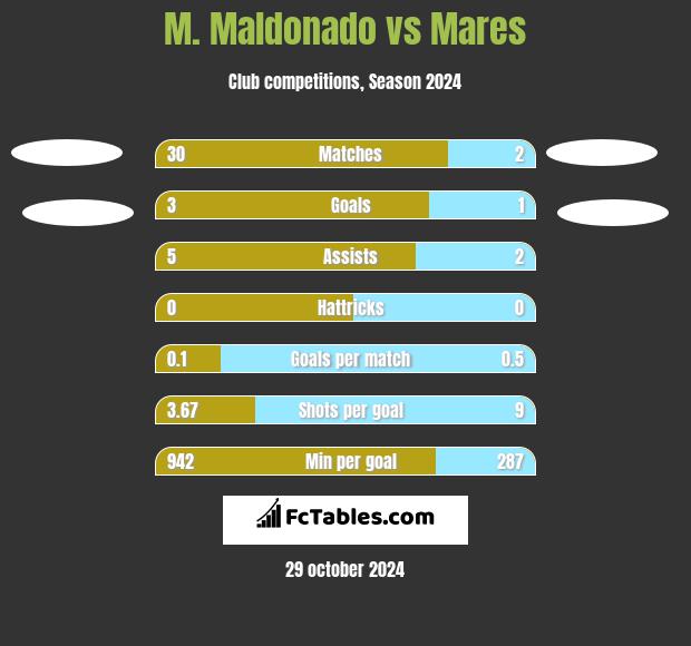 M. Maldonado vs Mares h2h player stats