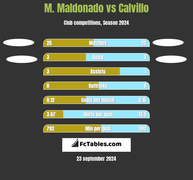 M. Maldonado vs Calvillo h2h player stats