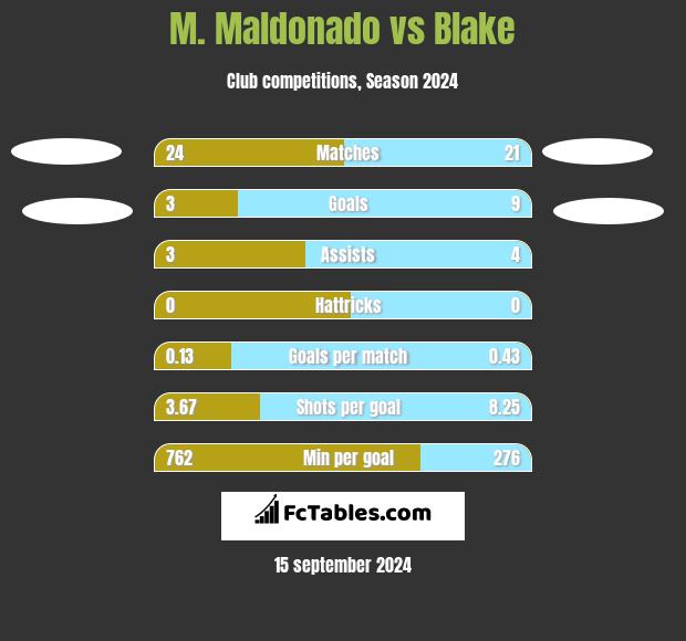 M. Maldonado vs Blake h2h player stats