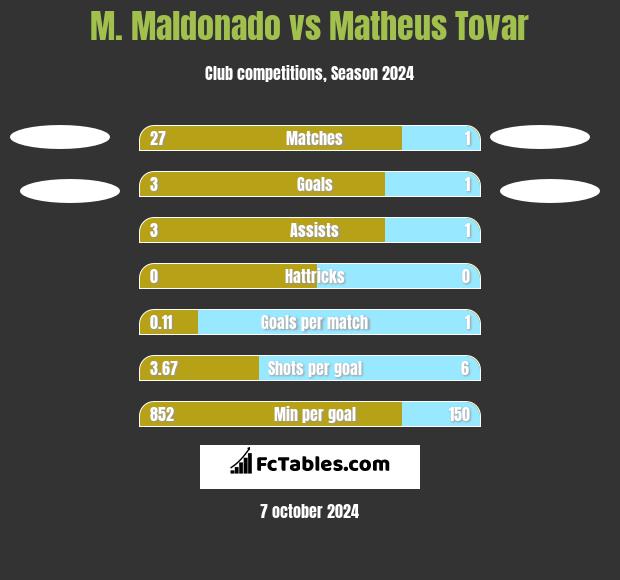 M. Maldonado vs Matheus Tovar h2h player stats