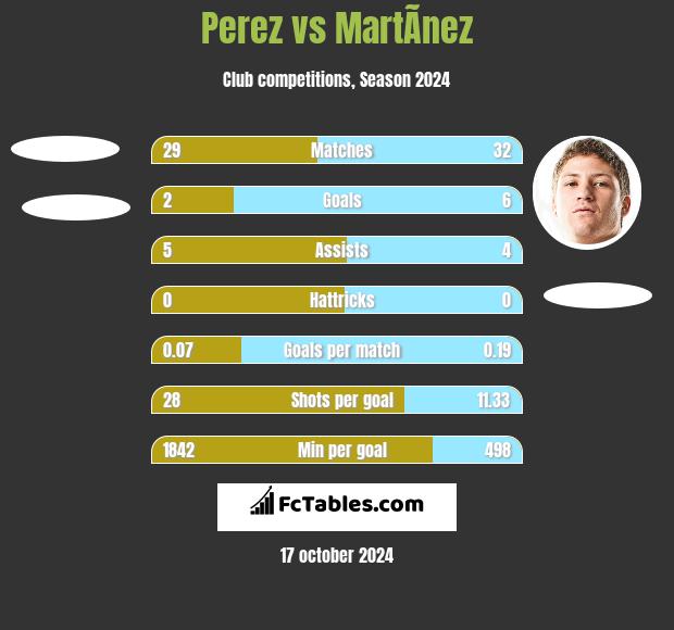 Perez vs MartÃ­nez h2h player stats